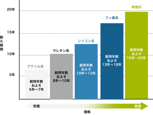 塗料の種類と耐久性