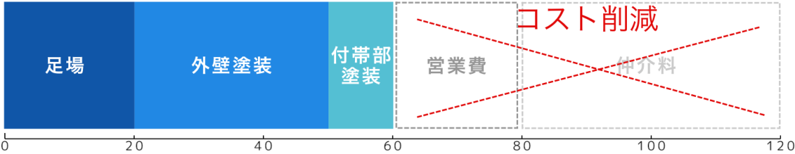 山しん塗装の場合